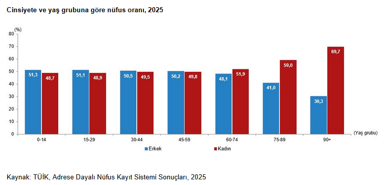 TÜİK: Türkiye’de Kadın ve Erkek Nüfusu Neredeyse Eşit